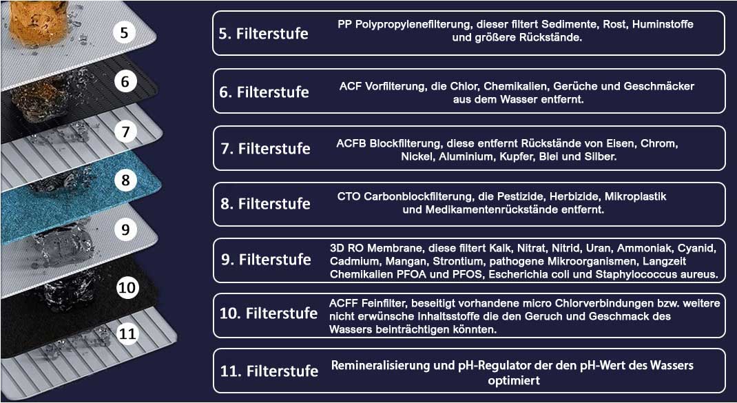 Die Filterstufen der Osmopure SMT 7000 Auftisch Osmoseanlage-Umkehrosmoseanlöage Tischgerät mit Tankbetrieb ohne Wasseranschluss
